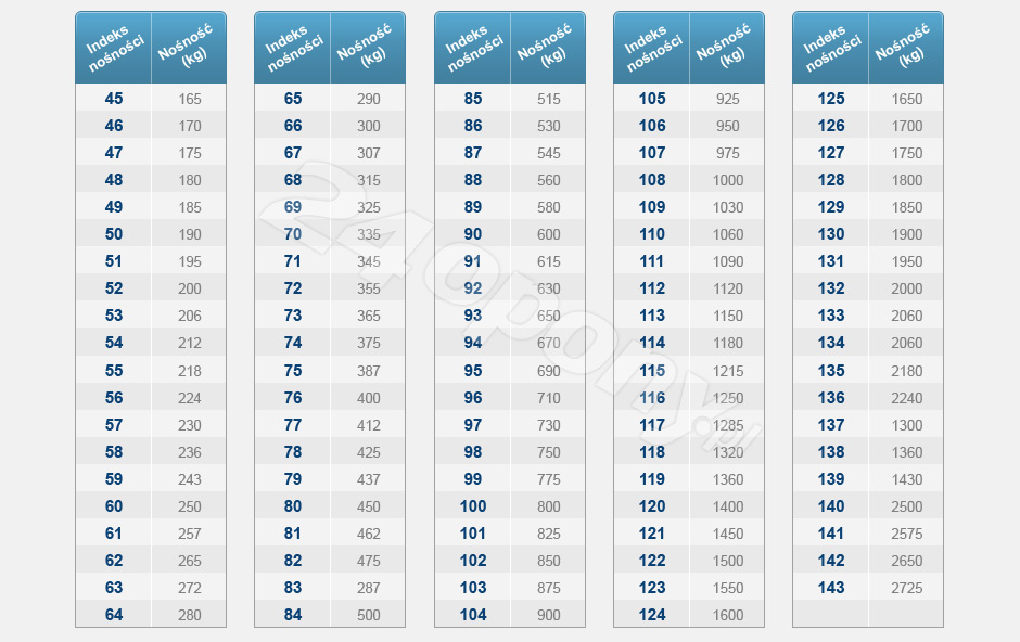 tabela indeksów nośności