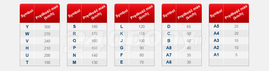 tabela indeksów prędkości